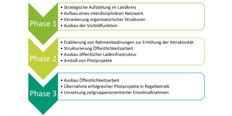 Maßnahmen des Elektromobilitätskonzeptes des Landkreises Alzey-Worms